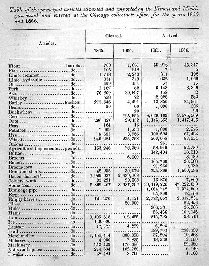 <B>River Commerce on the Illinois, 1865-66</B>, page 1<BR>A table from the Survey of the Illinois River that details the agricultural commodities and manufactured products imported and exported on the Illinois River in 1865 and 1866 through the Illinois and Michigan Canal.