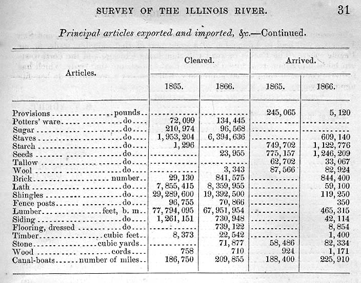 <B>Table from Illinois River Survey, 1867,</B> page 2<BR>Continuation of listing of agricultural commodities and manufactured products imported and exported on the Illinois River through the Illinois and Michigan Canal in 1865.