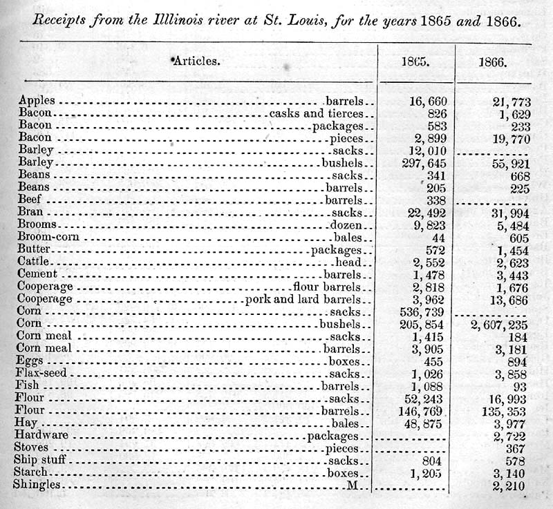 <B>Receipts from the Illinois River at St. Louis, 1865 and 1866, page 1</B><BR>Table from the Survey of the Illiois River lists commodities and products shipped on the Illinois via steamboats through St. Louis.