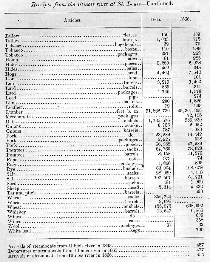 <B>Receipts from the Illinois River at St. Louis, page 2</B><BR>Table from the Illinois River Survey of 1867 listing the commodities and products shipped on the Illinois River at St. Louis in 1865 and 1866, from Apples to White lead. Note the number of steamboat arrivals.