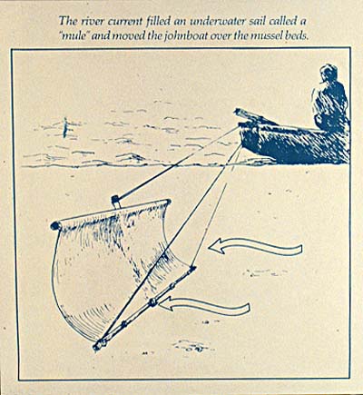 <b>River Mule</b>  THe mule was a specialized device that acted as an underwater sail for mussel gatherers.  To pull their mussel collecting devices across the bottom of the river, clammers devised a canvas sail, weighed on the bottom with a metal rod and made buoyant on the top with a wooden pole.  Tied to the boat and steered by two ropes, the mule filled with the current and towed the boat at the speed of the river.  Jake Wolf Fish Hatchery exhibit.