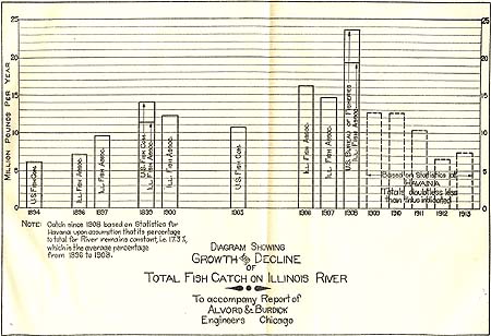 <b>Growth and Decline of Total Fish Catch on the Illinois River</b> at Havana from 1894-1913.