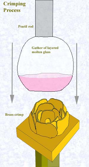 This graphic illustrates the crimping process by which crimped flowers such as the Millville roses were made. A crimp is a brass form, here in the shape of a rose. It is pre-heated and thrust into a molten gather of glass. The petal shapes on the crimp push the colored glass upward into petal shapes within the clear glass dome.