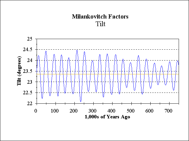 Graph Axis