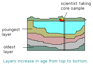 Core sampling