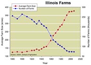 graph of farm size