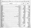 <B>Receipts from the Illinois River at St. Louis, 1865 and 1866, page 1</B><BR>Table from the Survey of the Illiois River lists commodities and products shipped on the Illinois via steamboats through St. Louis.