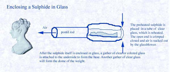 This graphic illustrates the method traditionally used to enclose a sulphide cameo in glass during the process of incorporating a sulphide into a paperweight, plaque, or other glass item.