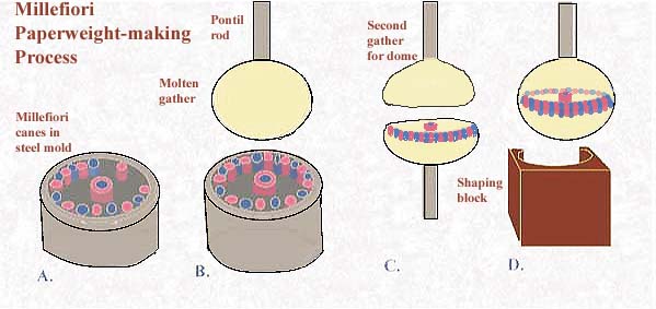 This graphic illustrates the process of making a paperweight containing millefiori canes.<BR><B>Step A:</B> Slices of canes are arranged in a pattern in a concave steel. mold<BR><B>Step B:</B> A gather of molten glass is lowered onto the mold and picks up the preheated canes.<BR><B>Step C:</B> The first gather is turned upright; a second gather of clear glass is attached to form the dome; The gather is clipped off the pontil with shears. <BR><B>Step D:</B> The gather is turned over; the dome is shaped and smoothed in a wooden block. The paperweight will be cut off the remaining pontil rod and the base smoothed or pattern-cut.