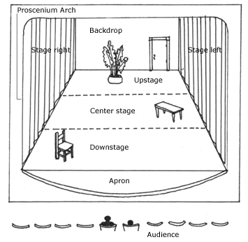 Stage drawing