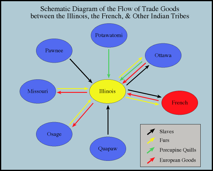 Flow of trade