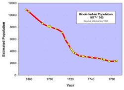 Illinois Indian population decline